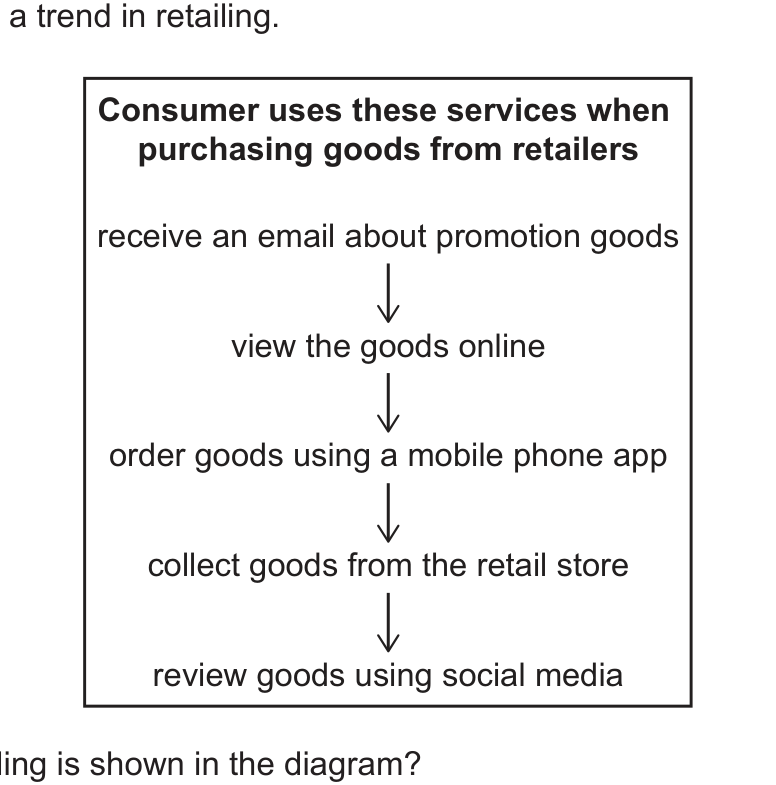 Diagram for O Level Commerce question – Retail formats, consumer services and credit